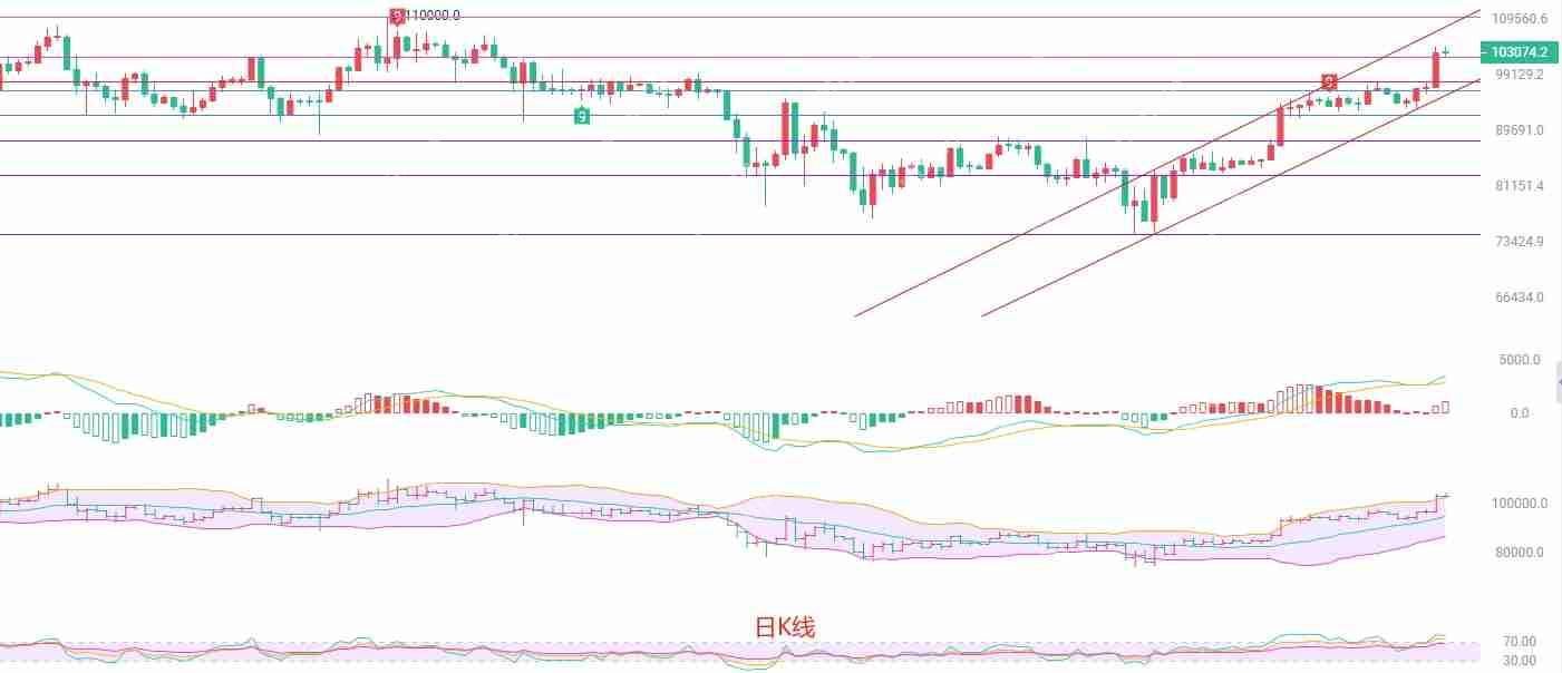 2025.5.10比特币(BTC)最新行情分析:趋势向上,谨慎乐观